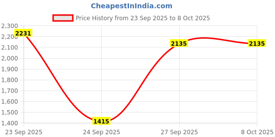 tatacliq.com Louis Philippe Navy Cotton Regular Fit Printed Sweatshirt louis philippe Price History Graph from 23 Sep 2025 to 8 Oct 2025