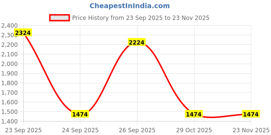 tatacliq.com Louis Philippe Navy Cotton Regular Fit Printed Sweatshirt louis philippe Price History Graph from 23 Sep 2025 to 22 Nov 2025