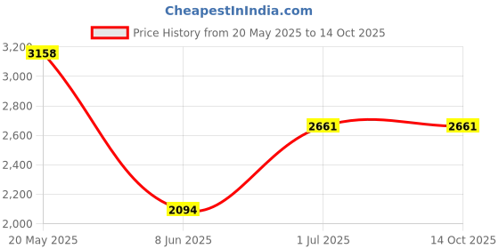tatacliq.com Louis Philippe Navy Cotton Regular Fit Self Pattern Shirt louis philippe Price History Graph from 20 May 2025 to 14 Oct 2025