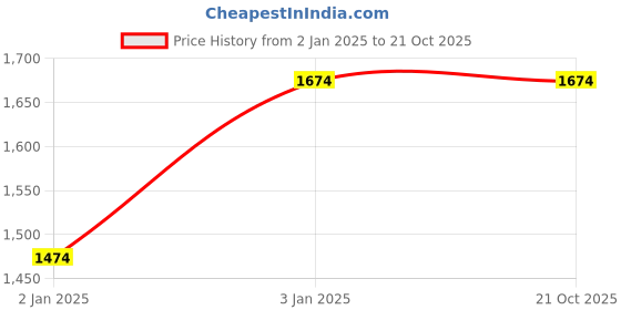 tatacliq.com Louis Philippe Navy Cotton Regular Fit Self Pattern Shirt louis philippe Price History Graph from 2 Jan 2025 to 20 Oct 2025