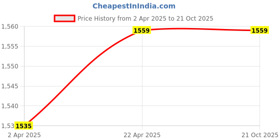 tatacliq.com Louis Philippe Navy Cotton Regular Fit Self Pattern Shirt louis philippe Price History Graph from 2 Apr 2025 to 21 Oct 2025