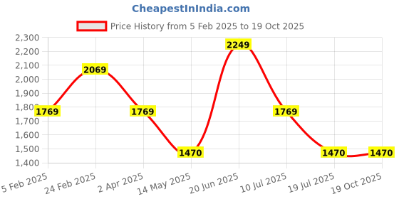 tatacliq.com Louis Philippe Navy Cotton Regular Fit Self Pattern Sweatshirt louis philippe Price History Graph from 5 Feb 2025 to 19 Oct 2025
