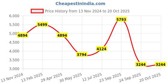 tatacliq.com Louis Philippe Navy Cotton Regular Fit Shirt louis philippe Price History Graph from 13 Nov 2024 to 20 Oct 2025
