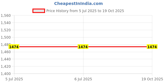 tatacliq.com Louis Philippe Navy Cotton Regular Fit Shirt louis philippe Price History Graph from 5 Jul 2025 to 19 Oct 2025