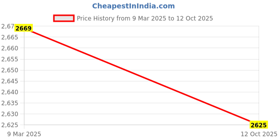 tatacliq.com Louis Philippe Navy Cotton Regular Fit Shirt louis philippe Price History Graph from 9 Mar 2025 to 12 Oct 2025