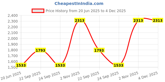 tatacliq.com Louis Philippe Navy Cotton Regular fit Solid Shirts louis philippe Price History Graph from 20 Jun 2025 to 4 Dec 2025