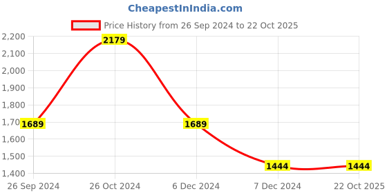 tatacliq.com Louis Philippe Navy Cotton Regular Fit Striped Shirt louis philippe Price History Graph from 26 Sep 2024 to 22 Oct 2025