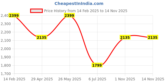 tatacliq.com Louis Philippe Navy Cotton Regular Fit Striped Shirt louis philippe Price History Graph from 14 Feb 2025 to 11 Nov 2025
