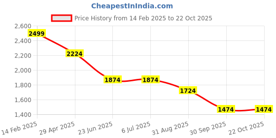 tatacliq.com Louis Philippe Navy Cotton Regular Fit Striped Shirt louis philippe Price History Graph from 14 Feb 2025 to 22 Oct 2025