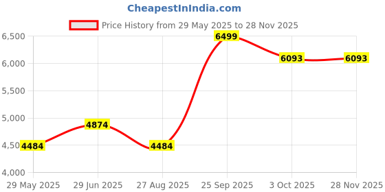 tatacliq.com Louis Philippe Navy Cotton Regular Fit Striped Shirt louis philippe Price History Graph from 29 May 2025 to 26 Nov 2025