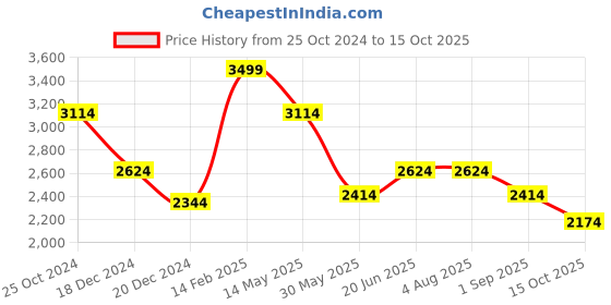 tatacliq.com Louis Philippe Navy Cotton Regular Fit Striped Shirts louis philippe Price History Graph from 25 Oct 2024 to 15 Oct 2025