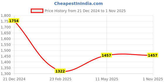 tatacliq.com Louis Philippe Navy Cotton Regular Fit Sweatshirt louis philippe Price History Graph from 21 Dec 2024 to 1 Nov 2025