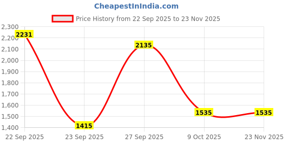tatacliq.com Louis Philippe Navy Cotton Regular Fit Sweatshirt louis philippe Price History Graph from 22 Sep 2025 to 23 Nov 2025
