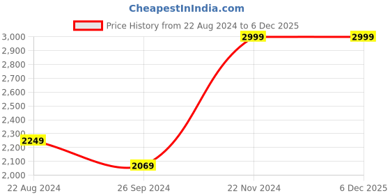 tatacliq.com Louis Philippe Navy Cotton Regular Fit Texture Shirt louis philippe Price History Graph from 22 Aug 2024 to 5 Dec 2025