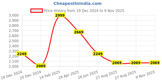 tatacliq.com Louis Philippe Navy Cotton Regular Fit Texture Shirt louis philippe Price History Graph from 19 Dec 2024 to 9 Nov 2025