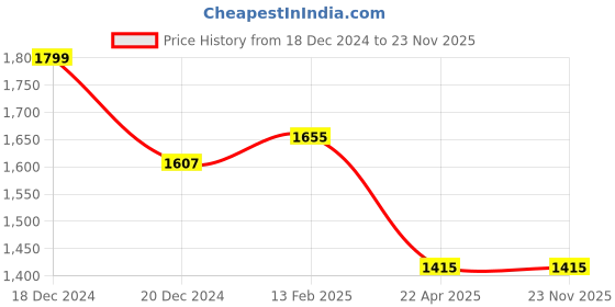 tatacliq.com Louis Philippe Navy Cotton Regular Fit Texture Shirt louis philippe Price History Graph from 18 Dec 2024 to 23 Nov 2025
