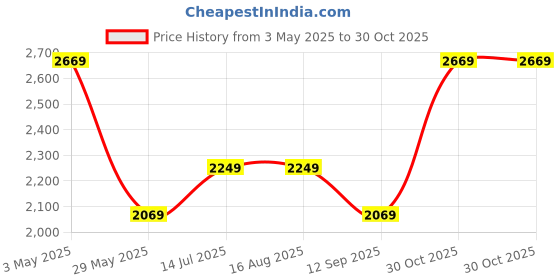 tatacliq.com Louis Philippe Navy Cotton Regular Fit Texture Shirt louis philippe Price History Graph from 3 May 2025 to 30 Oct 2025