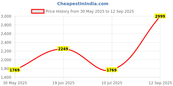 tatacliq.com Louis Philippe Navy Cotton Regular Fit Texture Sweatshirt louis philippe Price History Graph from 30 May 2025 to 12 Sep 2025