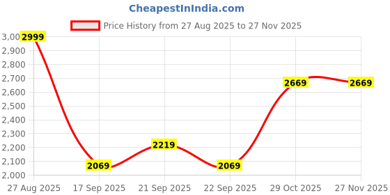 tatacliq.com Louis Philippe Navy Cotton Regular Fit Texture Sweatshirt louis philippe Price History Graph from 27 Aug 2025 to 26 Nov 2025