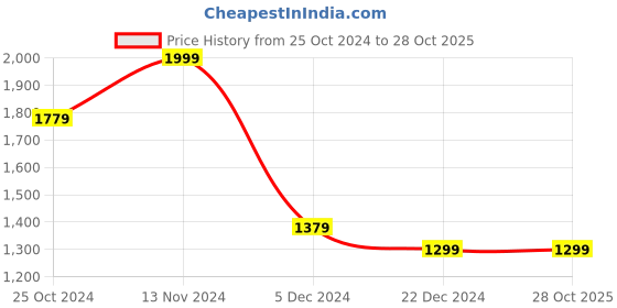tatacliq.com Louis Philippe Navy Cotton Skinny Fit Striped Polo T-Shirts louis philippe Price History Graph from 25 Oct 2024 to 28 Oct 2025