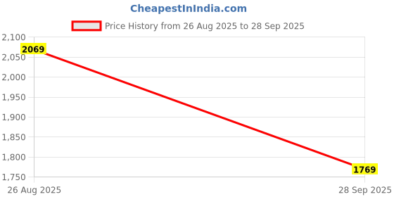 tatacliq.com Louis Philippe Navy Cotton Skinny Fit Texture Shirts louis philippe Price History Graph from 26 Aug 2025 to 28 Sep 2025