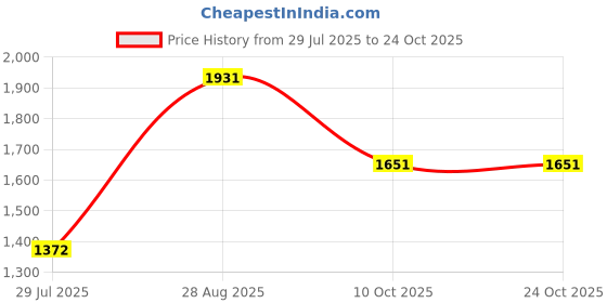 tatacliq.com Louis Philippe Navy Cotton Slim Fit Checks Shirt louis philippe Price History Graph from 29 Jul 2025 to 22 Oct 2025