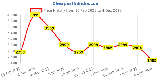 tatacliq.com Louis Philippe Navy Cotton Slim Fit Distressed Jeans louis philippe Price History Graph from 13 Feb 2025 to 4 Dec 2025