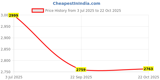 tatacliq.com Louis Philippe Navy Cotton Slim Fit Distressed Jeans louis philippe Price History Graph from 3 Jul 2025 to 22 Oct 2025