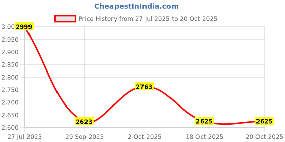 tatacliq.com Louis Philippe Navy Cotton Slim Fit Distressed Jeans louis philippe Price History Graph from 27 Jul 2025 to 20 Oct 2025
