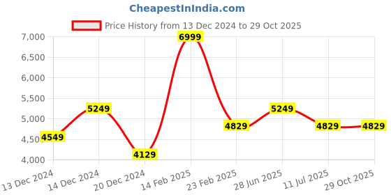 tatacliq.com Louis Philippe Navy Cotton Slim Fit Jeans louis philippe Price History Graph from 13 Dec 2024 to 29 Oct 2025