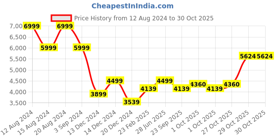 tatacliq.com Louis Philippe Navy Cotton Slim Fit Jeans louis philippe Price History Graph from 12 Aug 2024 to 29 Oct 2025