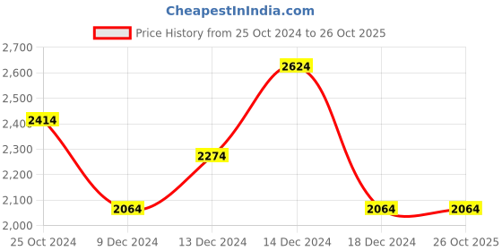 tatacliq.com Louis Philippe Navy Cotton Slim Fit Jeans louis philippe Price History Graph from 25 Oct 2024 to 25 Oct 2025