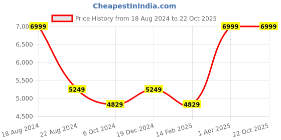 tatacliq.com Louis Philippe Navy Cotton Slim Fit Jeans louis philippe Price History Graph from 18 Aug 2024 to 21 Oct 2025