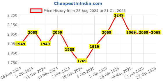 tatacliq.com Louis Philippe Navy Cotton Slim Fit Jeans louis philippe Price History Graph from 28 Aug 2024 to 21 Oct 2025