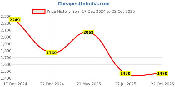 tatacliq.com Louis Philippe Navy Cotton Slim Fit Jeans louis philippe Price History Graph from 17 Dec 2024 to 22 Oct 2025