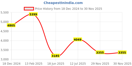 tatacliq.com Louis Philippe Navy Cotton Slim Fit Jeans louis philippe Price History Graph from 18 Dec 2024 to 29 Nov 2025