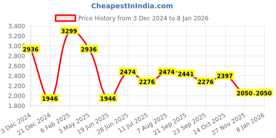 tatacliq.com Louis Philippe Navy Cotton Slim Fit Jeans louis philippe Price History Graph from 3 Dec 2024 to 6 Jan 2026