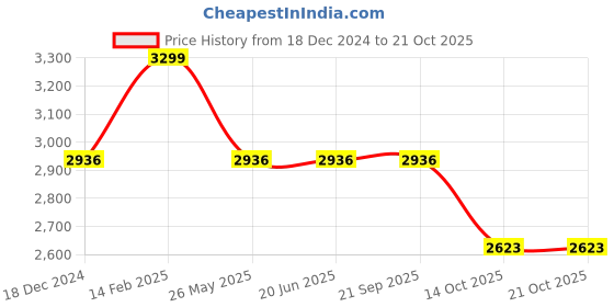 tatacliq.com Louis Philippe Navy Cotton Slim Fit Jeans louis philippe Price History Graph from 18 Dec 2024 to 20 Oct 2025
