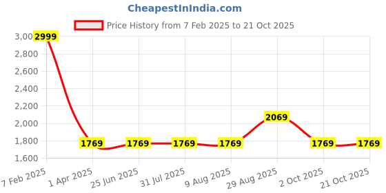 tatacliq.com Louis Philippe Navy Cotton Slim Fit Jeans louis philippe Price History Graph from 7 Feb 2025 to 20 Oct 2025