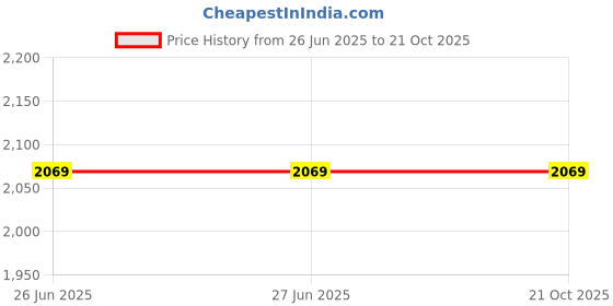 tatacliq.com Louis Philippe Navy Cotton Slim Fit Jeans louis philippe Price History Graph from 26 Jun 2025 to 21 Oct 2025