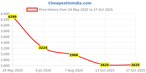 tatacliq.com Louis Philippe Navy Cotton Slim Fit Jeans louis philippe Price History Graph from 24 May 2025 to 27 Oct 2025