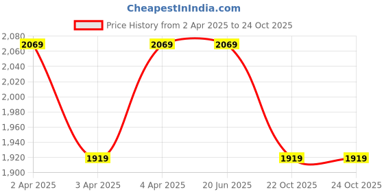 tatacliq.com Louis Philippe Navy Cotton Slim Fit Jeans louis philippe Price History Graph from 2 Apr 2025 to 23 Oct 2025