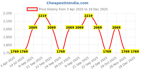 tatacliq.com Louis Philippe Navy Cotton Slim Fit Jeans louis philippe Price History Graph from 3 Apr 2025 to 17 Dec 2025