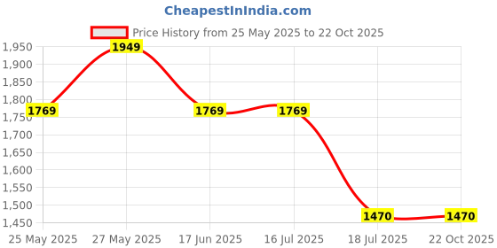 tatacliq.com Louis Philippe Navy Cotton Slim Fit Jeans louis philippe Price History Graph from 25 May 2025 to 22 Oct 2025