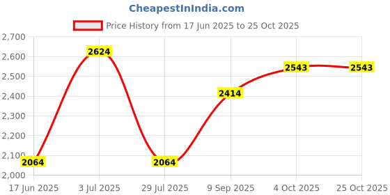 tatacliq.com Louis Philippe Navy Cotton Slim Fit Jeans louis philippe Price History Graph from 17 Jun 2025 to 25 Oct 2025