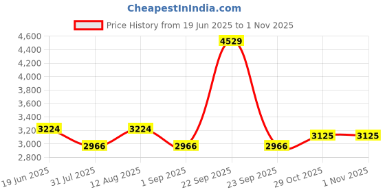 tatacliq.com Louis Philippe Navy Cotton Slim Fit Jeans louis philippe Price History Graph from 19 Jun 2025 to 31 Oct 2025