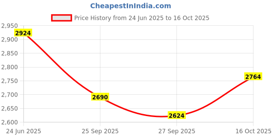 tatacliq.com Louis Philippe Navy Cotton Slim Fit Jeans louis philippe Price History Graph from 24 Jun 2025 to 16 Oct 2025
