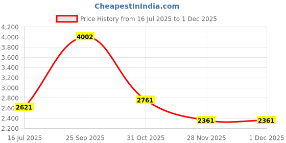 tatacliq.com Louis Philippe Navy Cotton Slim Fit Jeans louis philippe Price History Graph from 16 Jul 2025 to 30 Nov 2025