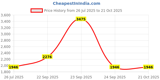 tatacliq.com Louis Philippe Navy Cotton Slim Fit Jeans louis philippe Price History Graph from 26 Jul 2025 to 20 Oct 2025