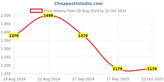 tatacliq.com Louis Philippe Navy Cotton Slim Fit Printed Polo T-Shirt louis philippe Price History Graph from 18 Aug 2024 to 21 Oct 2025